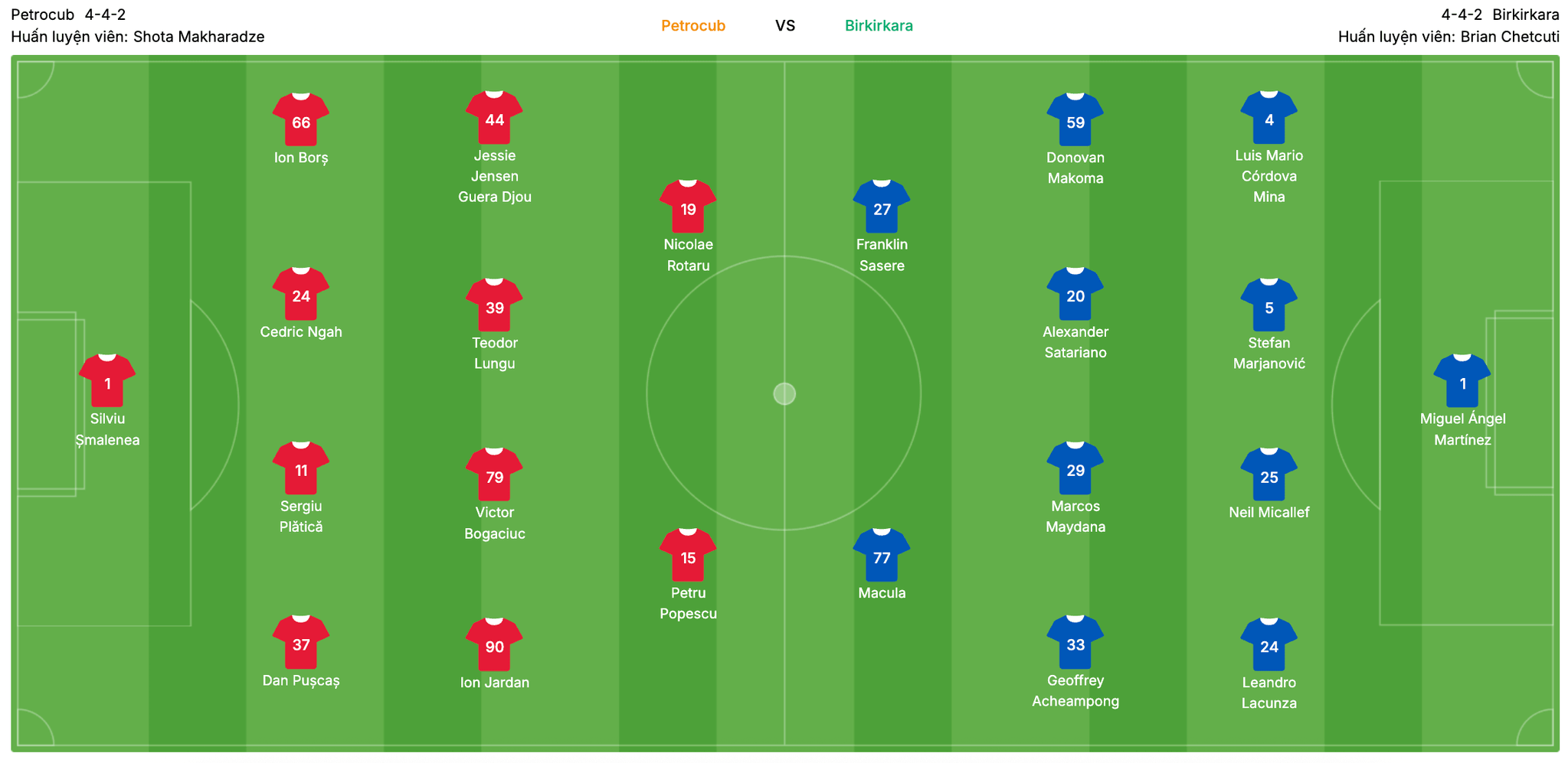 Đội hình dự kiến CS Petrocub vs Birkirkara | Keolive