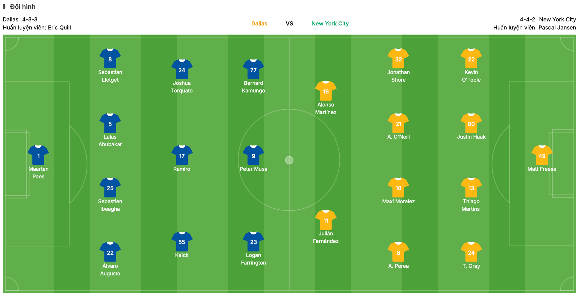 Đội hình dự kiến Dallas vs New York City | Keolive