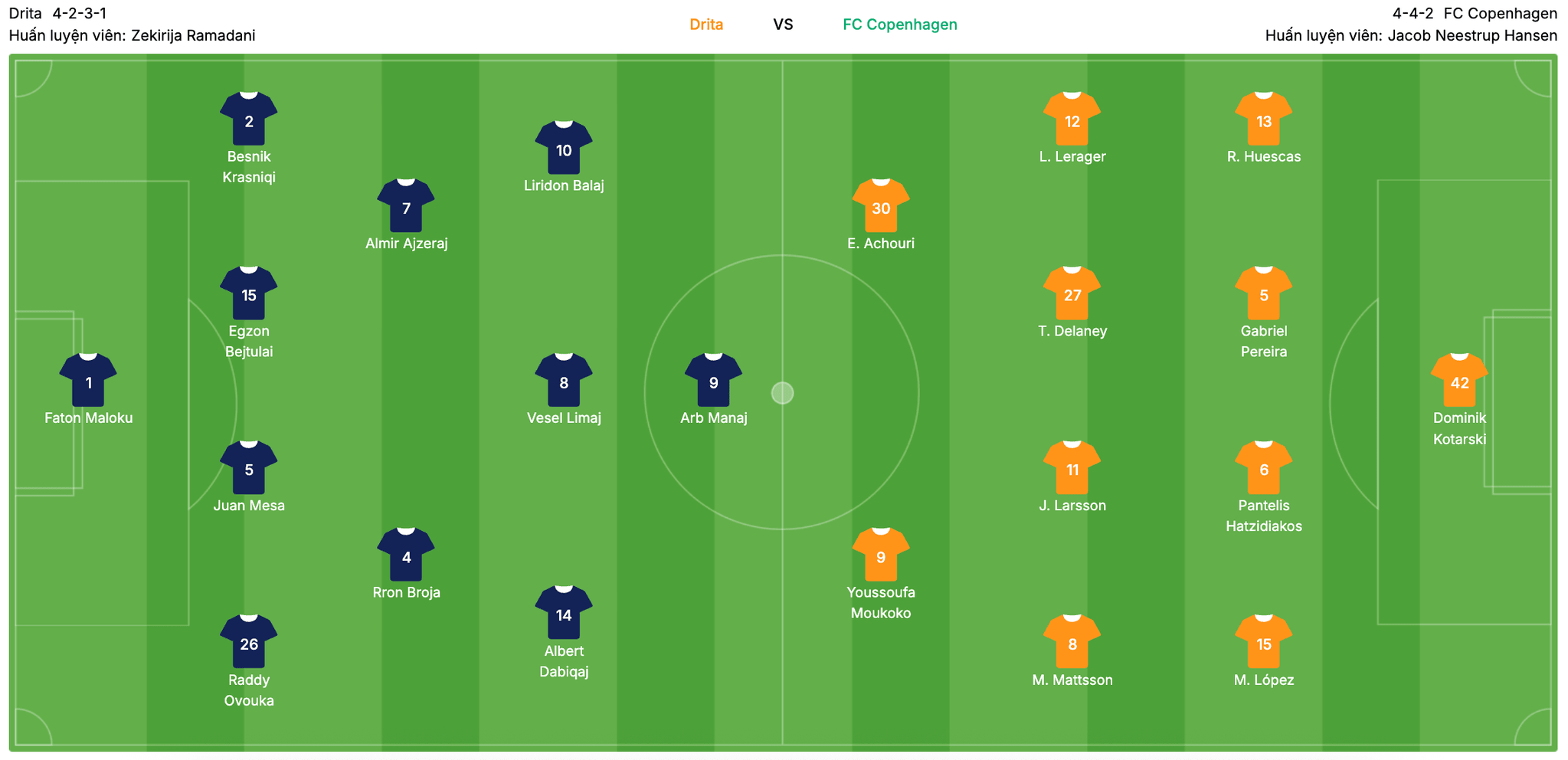Đội hình dự kiến Drita vs FC København | Keolive