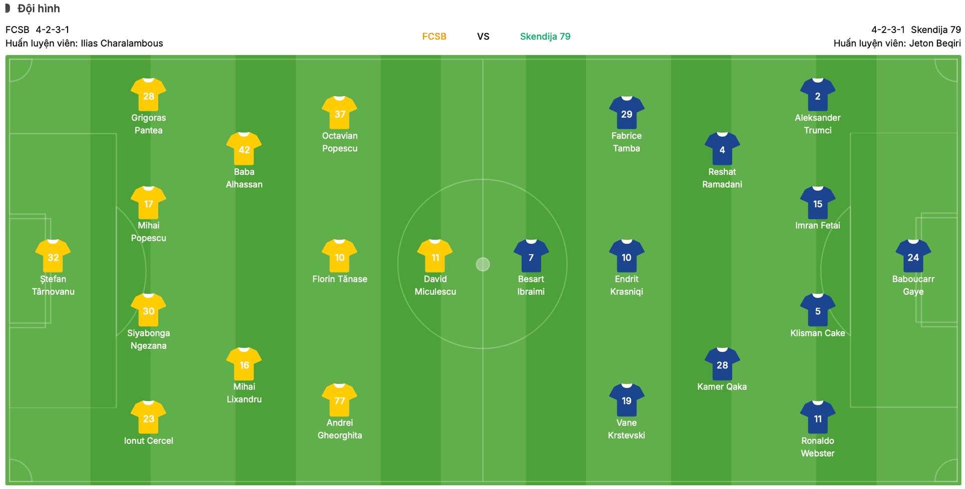 Đội hình dự kiến FCSB vs Skendija 79 | Keolive
