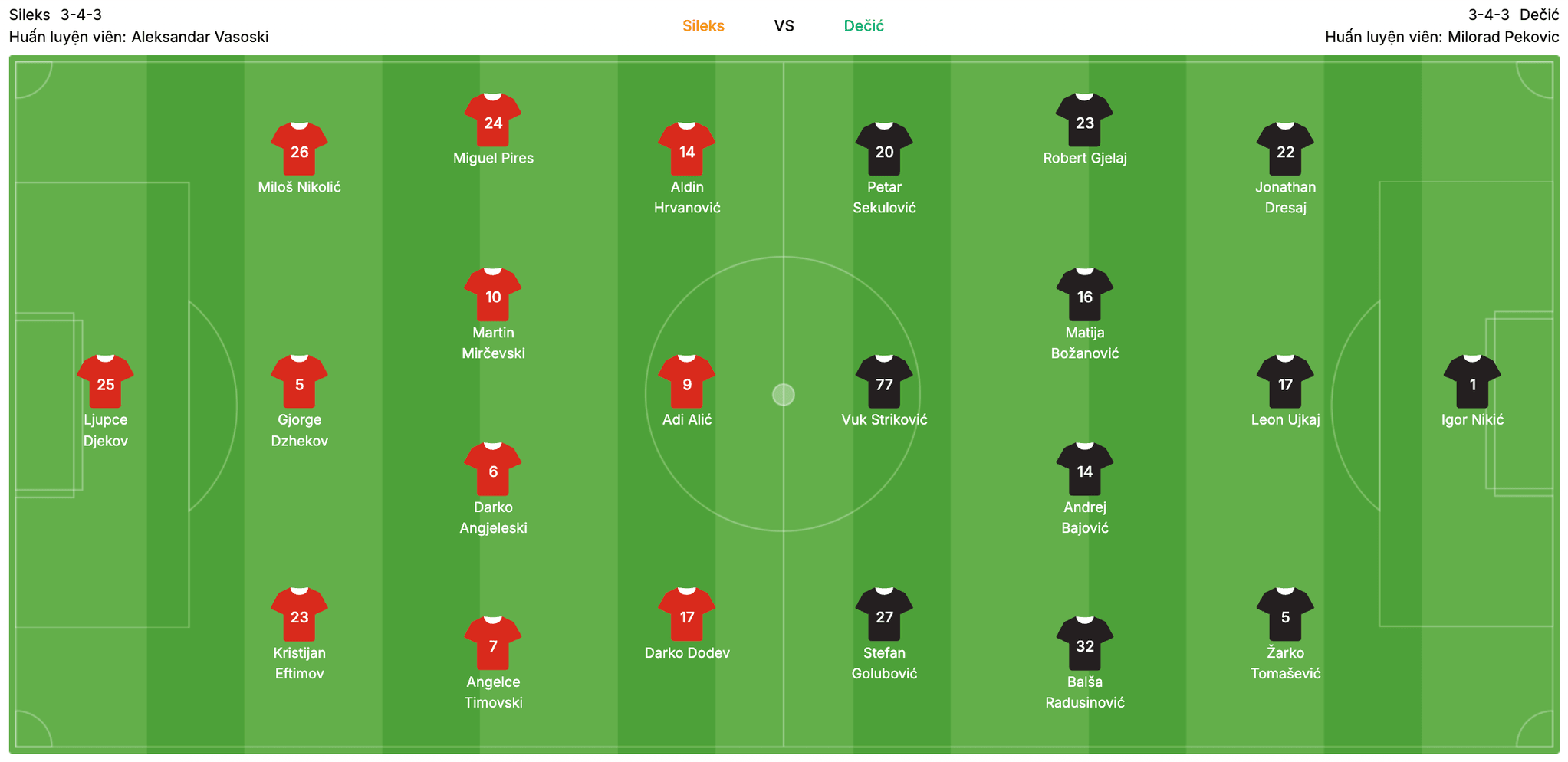 Đội hình dự kiến FK Sileks vs Decic Tuzi | Keolive