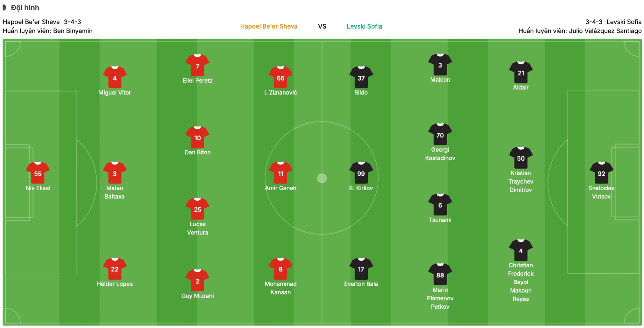 Đội hình dự kiến Hapoel Be'er Sheva vs Levski Sofia | Keolive