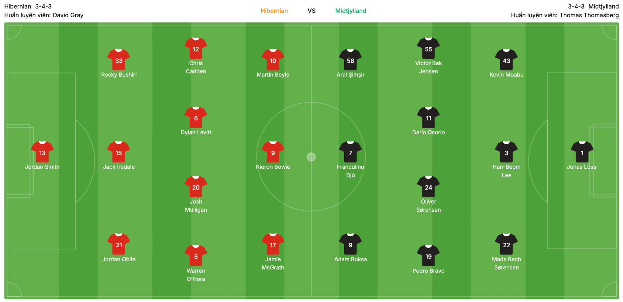 Đội hình dự kiến Hibernian vs FC Midtjylland | Keolive