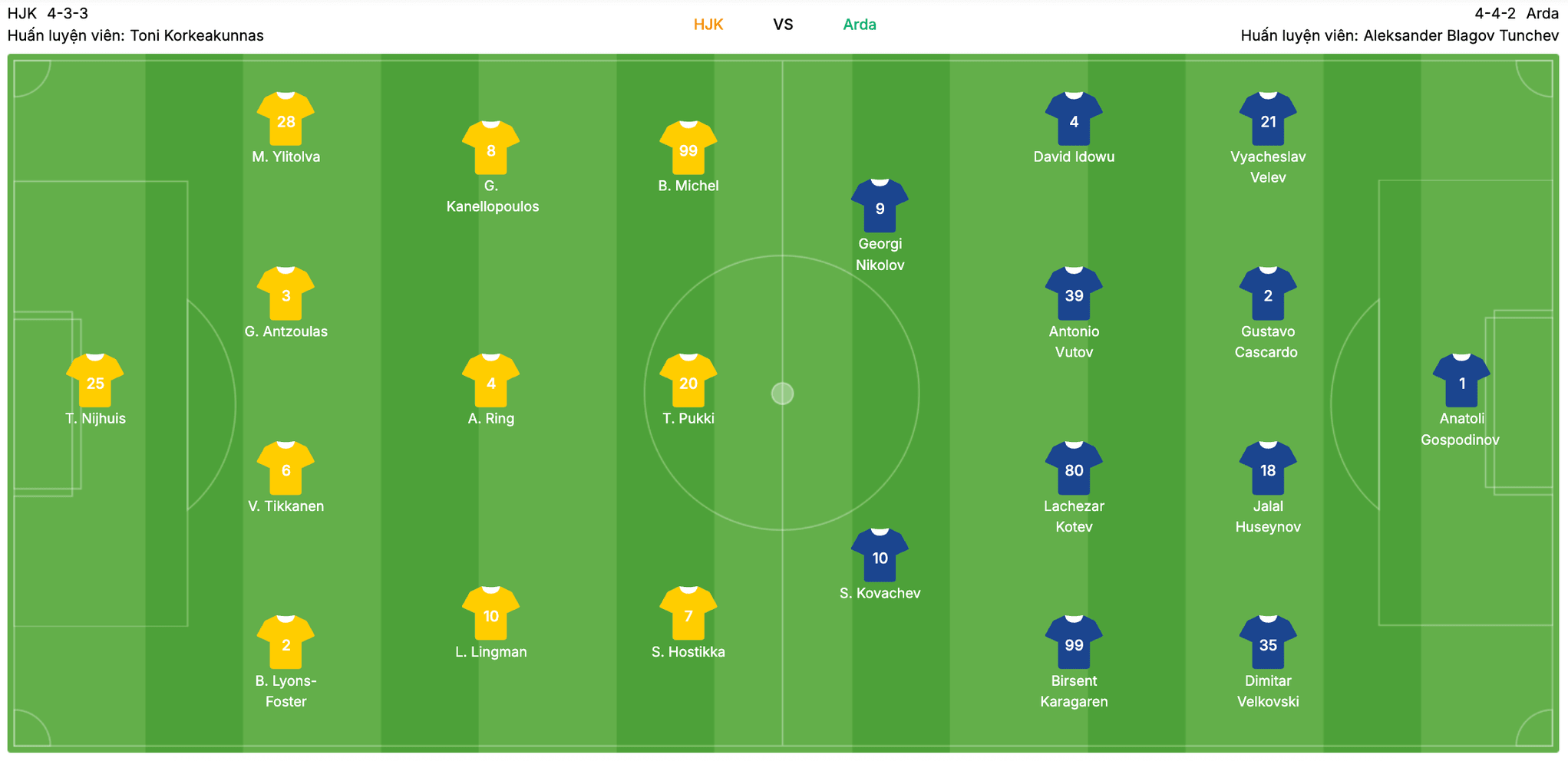 Đội hình dự kiến HJK vs Arda Kardzhali | Keolive