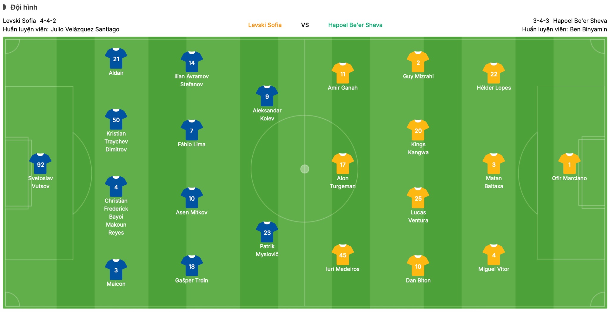 Đội hình dự kiến Levski Sofia vs Hapoel Beer Sheva | Keolive