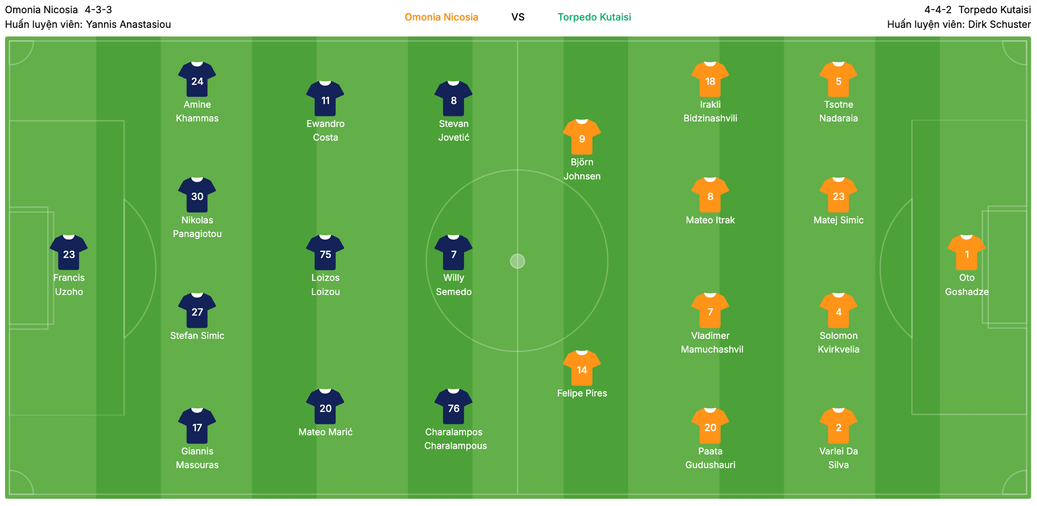 Đội hình dự kiến Omonia Nicosia vs Torpedo Kutaisi | Keolive