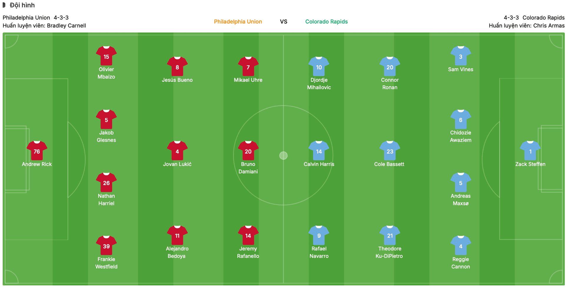 Đội hình dự kiến Philadelphia vs Colorado | Keolive