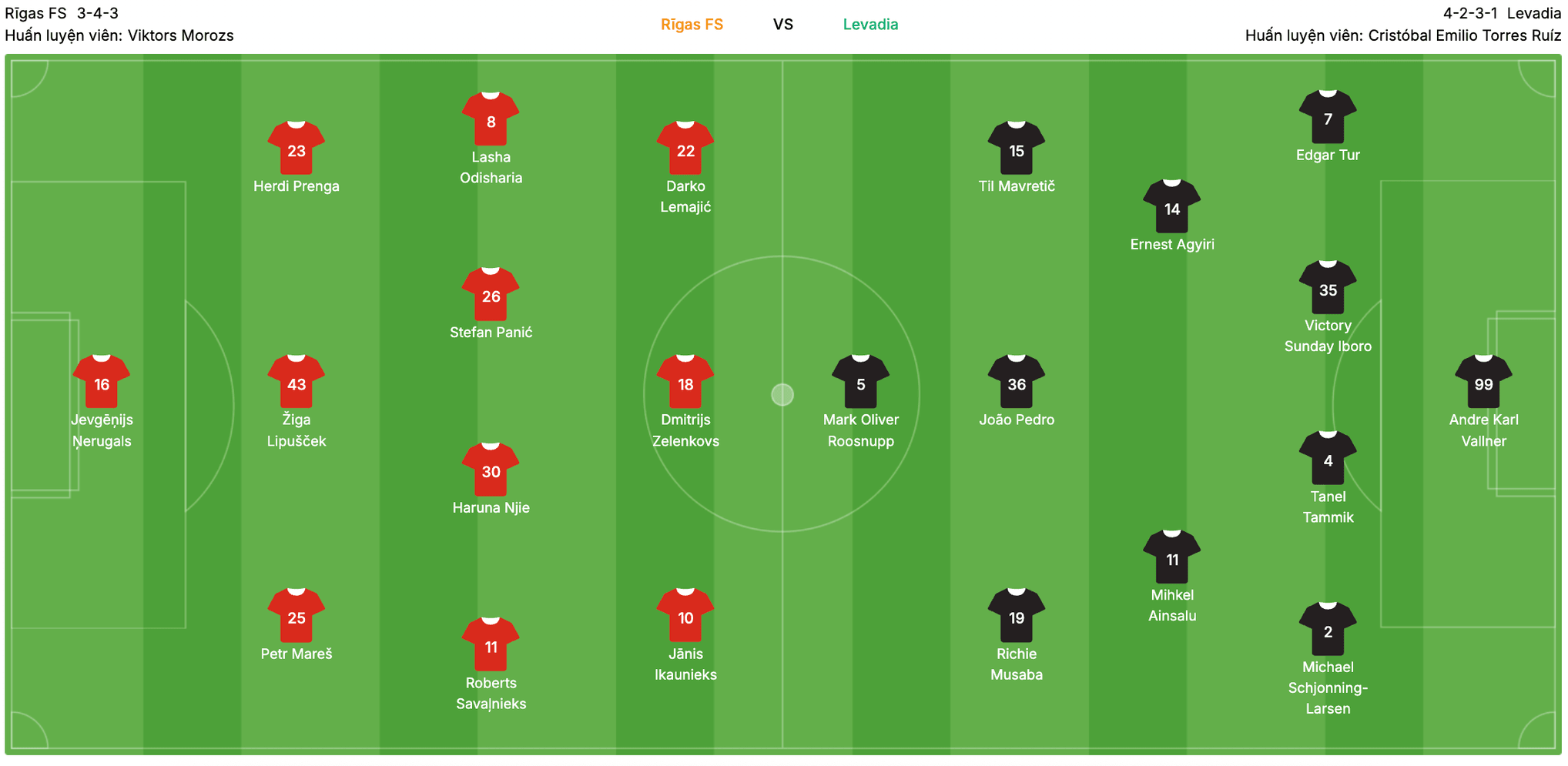 Đội hình dự kiến Rigas FS vs Levadia | Keolive