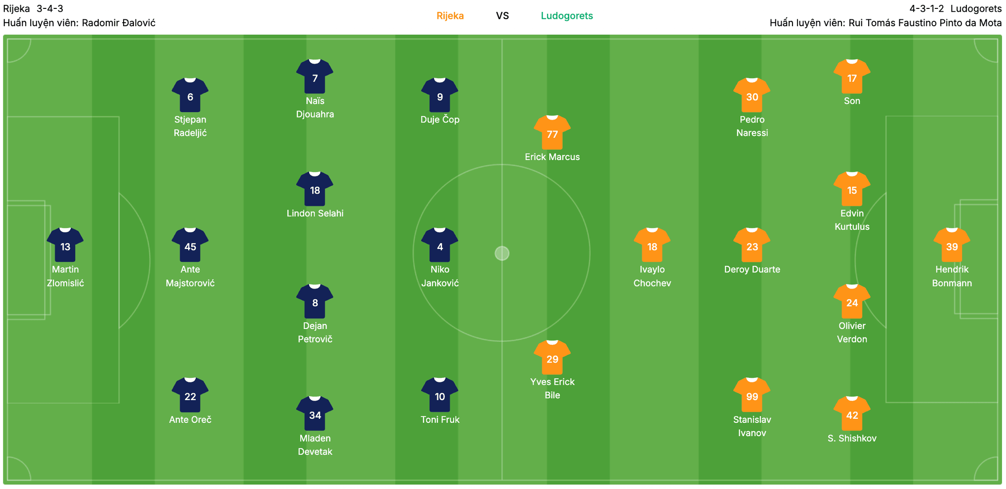 Đội hình dự kiến Rijeka vs Ludogorets | Keolive