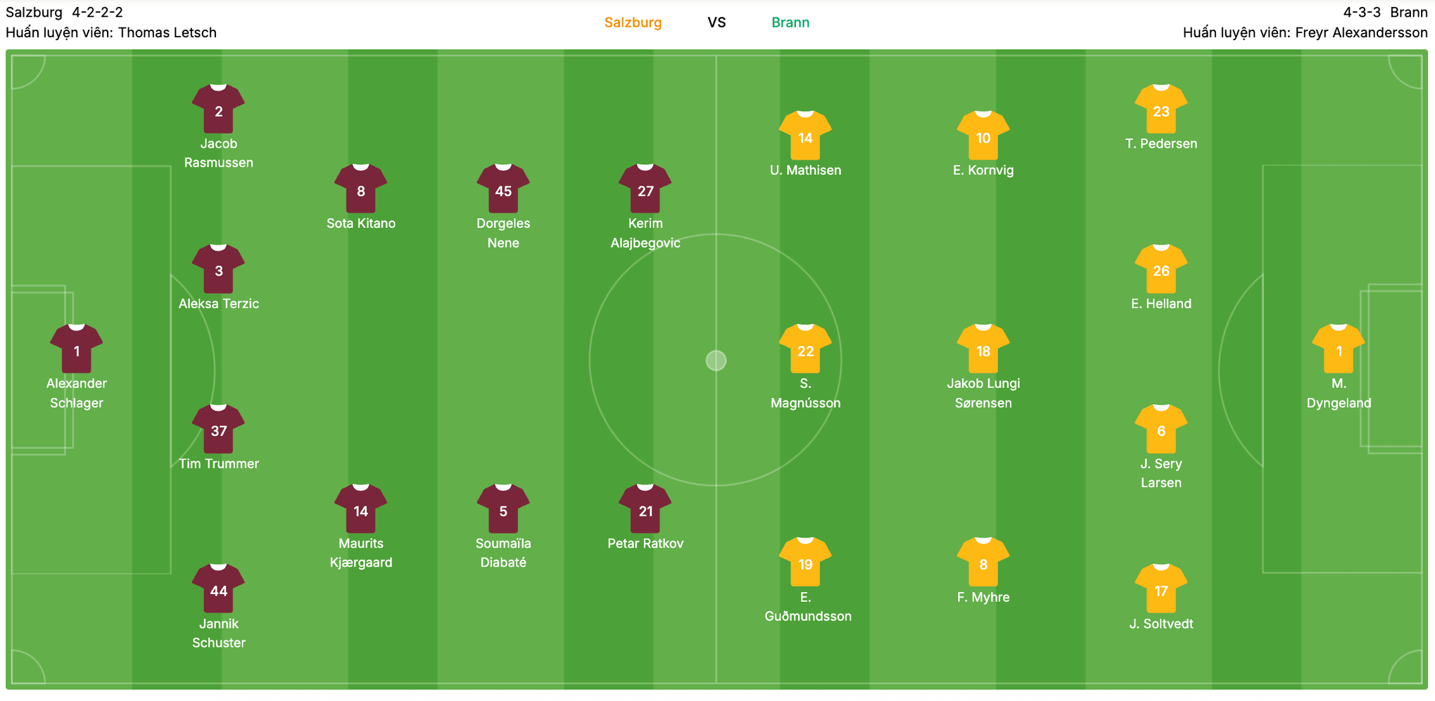 Đội hình dự kiến Salzburg vs Brann | Keolive