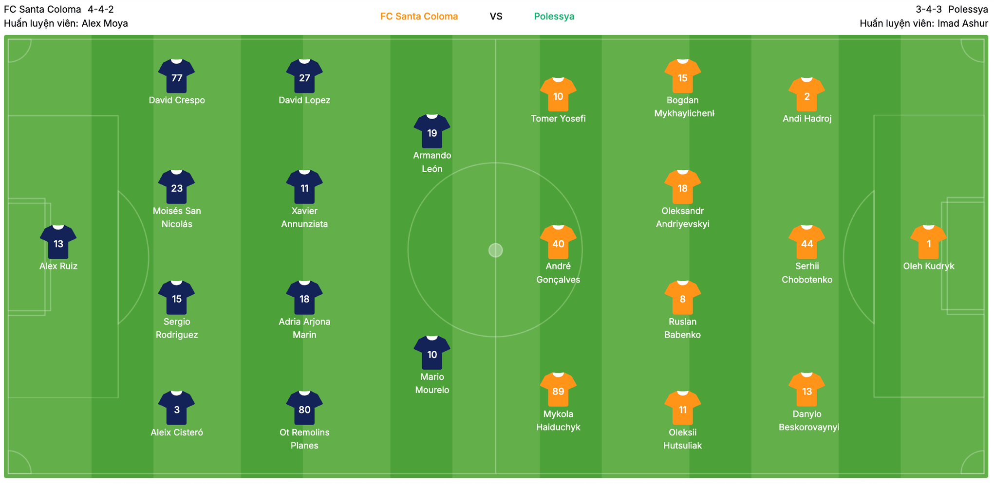 Đội hình dự kiến Santa Coloma vs Polissya Zhytomyr | Keolive