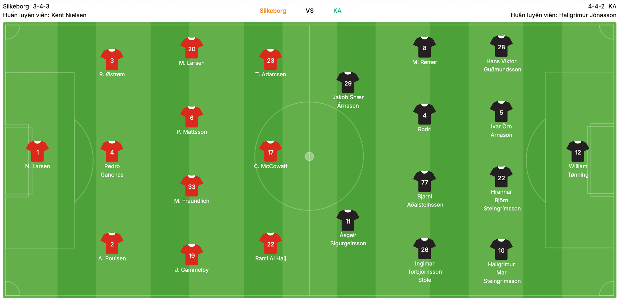 Đội hình dự kiến Silkeborg vs KA | Keolive