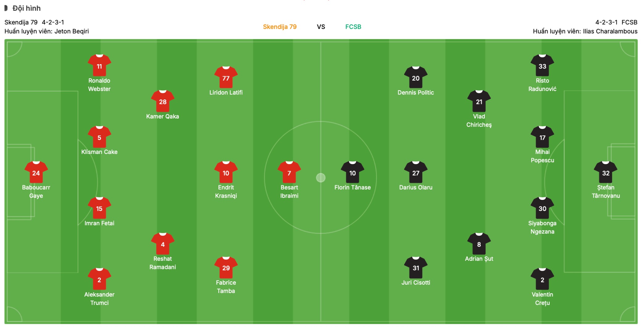 Đội hình dự kiến Skendija 79 vs FCSB | Keolive
