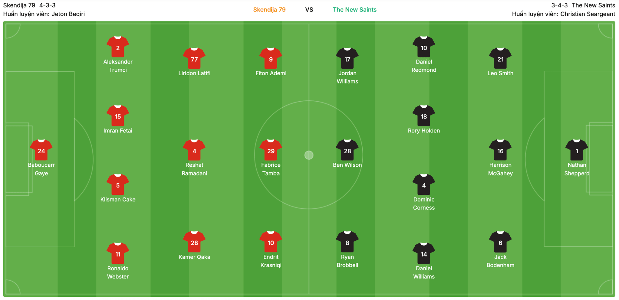 Đội hình dự kiến Skendija 79 vs The New Saints | Keolive