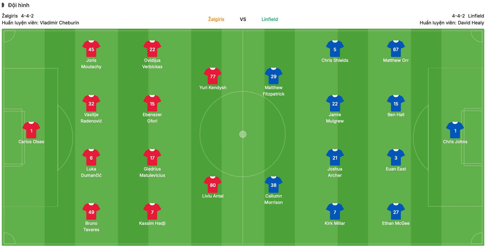 Đội hình dự kiến Žalgiris vs Linfield | Keolive