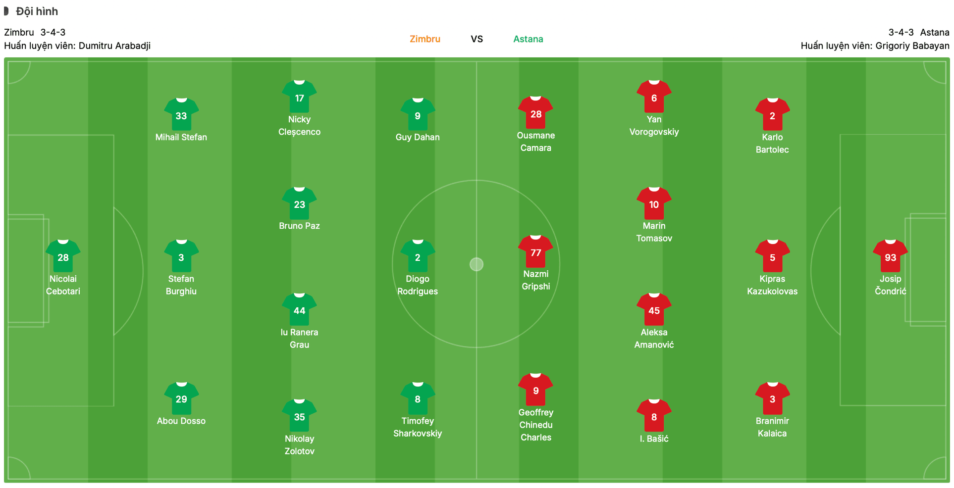 Đội hình dự kiến Zimbru vs Astana | Keolive