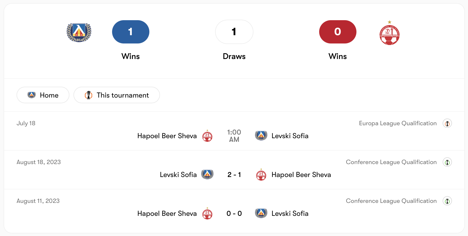 Dù Levski Sofia từng thắng nhưng Hapoel Beer Sheva có nhiều kinh nghiệm quốc tế | Keolive