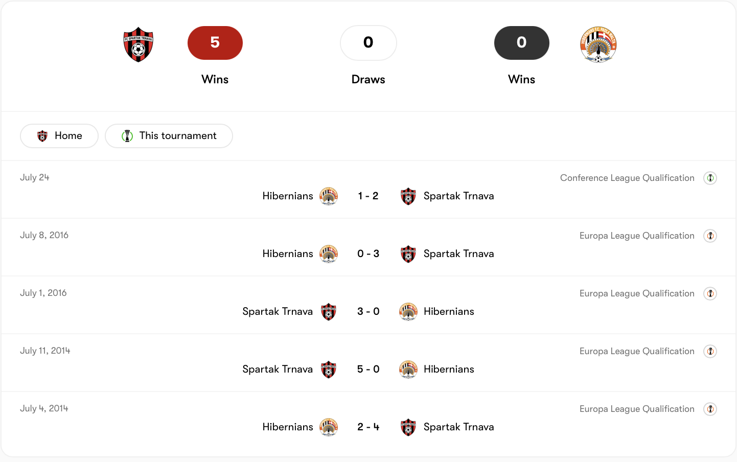 Hibernians chưa từng thắng Spartak Trnava | Keolive