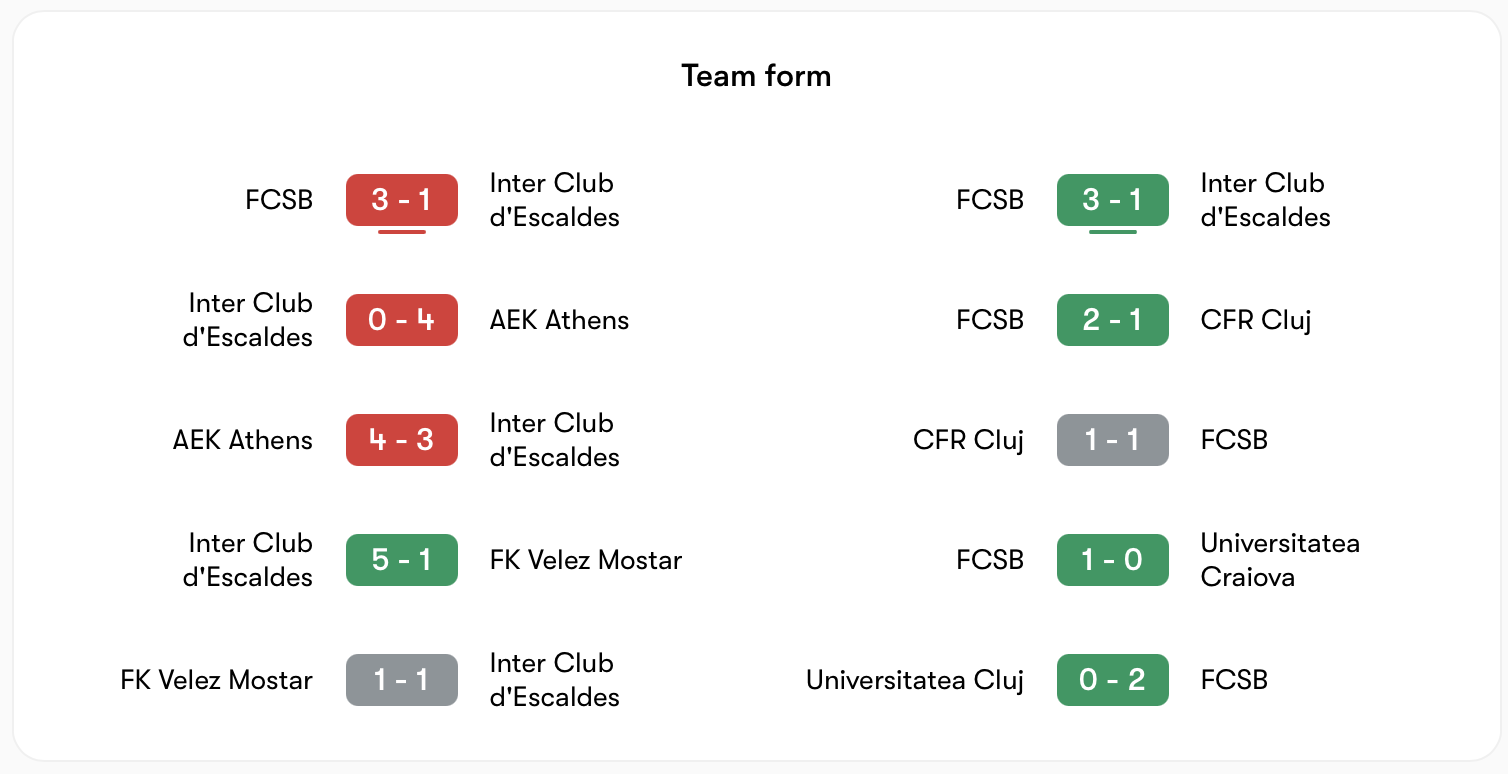 Inter Club d'Escaldes có phong độ trái ngược so với FCSB | Keolive