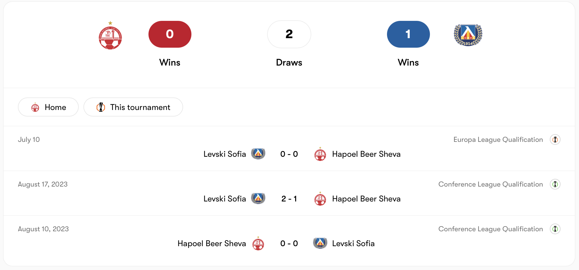 Levski Sofia đã từng chiến thắng Hapoel Be'er Sheva trong quá khứ | Keolive
