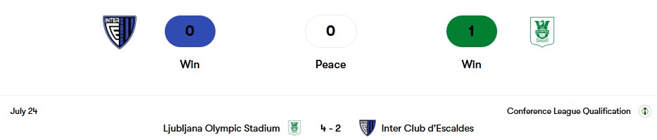 Thành tích đối đầu của Inter Club d'Escaldes vs Olimpija Ljubljana | Keolive