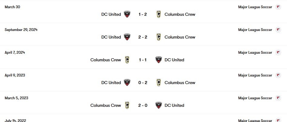 Thành tích đối đầu Columbus Crew vs DC United | Keolive