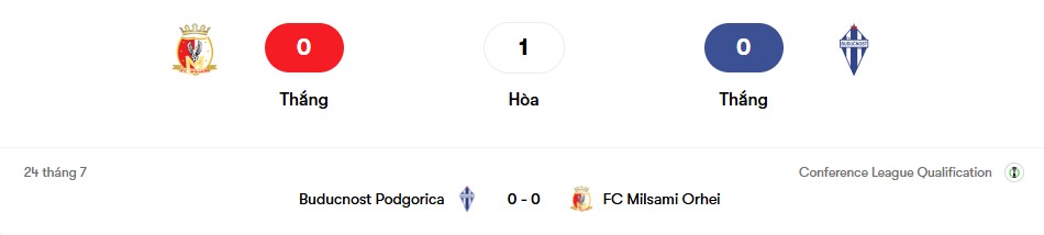 Thành tích đối đầu FC Milsami Orhei vs Buducnost Podgorica | Keolive