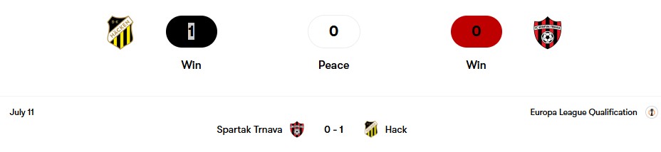 Thành tích đối đầu Hacken vs Spartak Trnava | Keolive