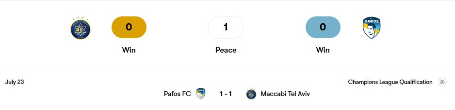 Thành tích đối đầu Maccabi Tel Aviv vs Pafos FC | Keolive