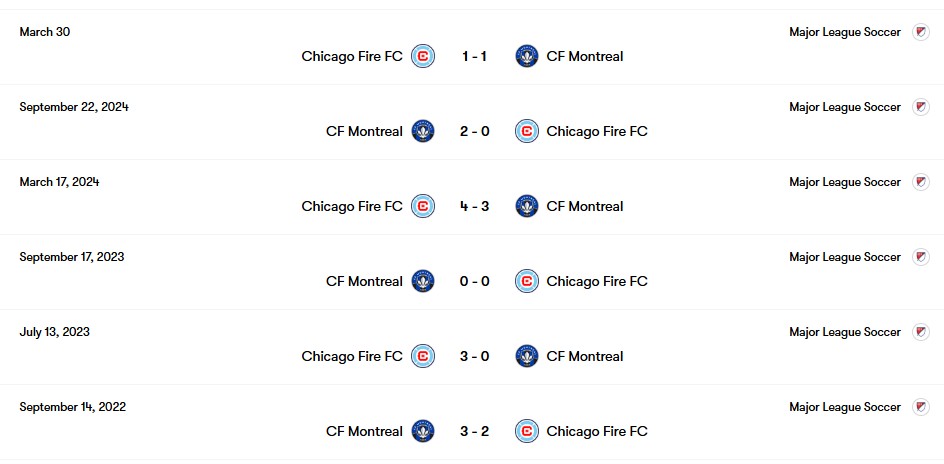 Thành tích đối đầu CF Montreal vs Chicago | Keolive