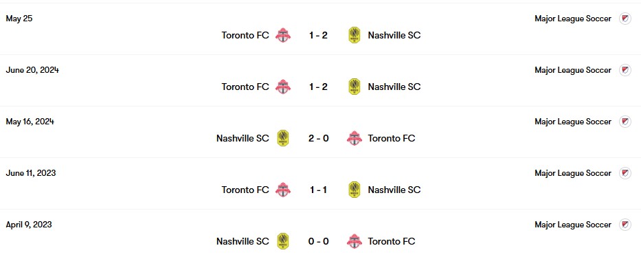Thành tích đối đầu Nashville SC vs Toronto FC | Keolive