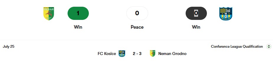Thành tích đối đầu Neman Grodno vs FC Kosice | Keolive