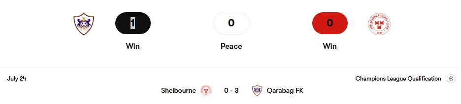 Thành tích đối đầu Qarabag FK vs Shelbourne | Keolive