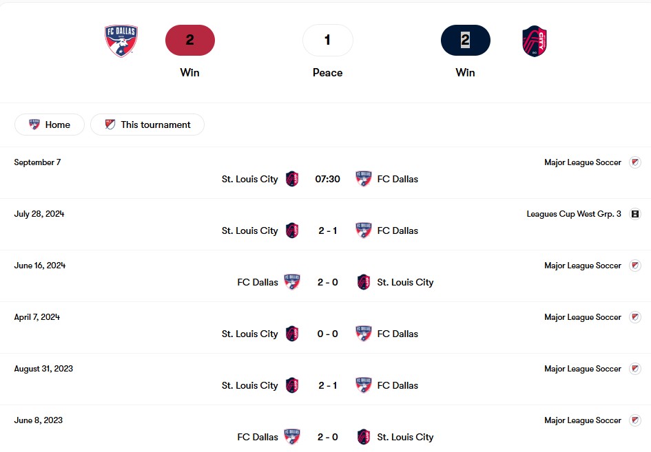 Thành tích đối đầu FC Dallas vs St. Louis City | Keolive