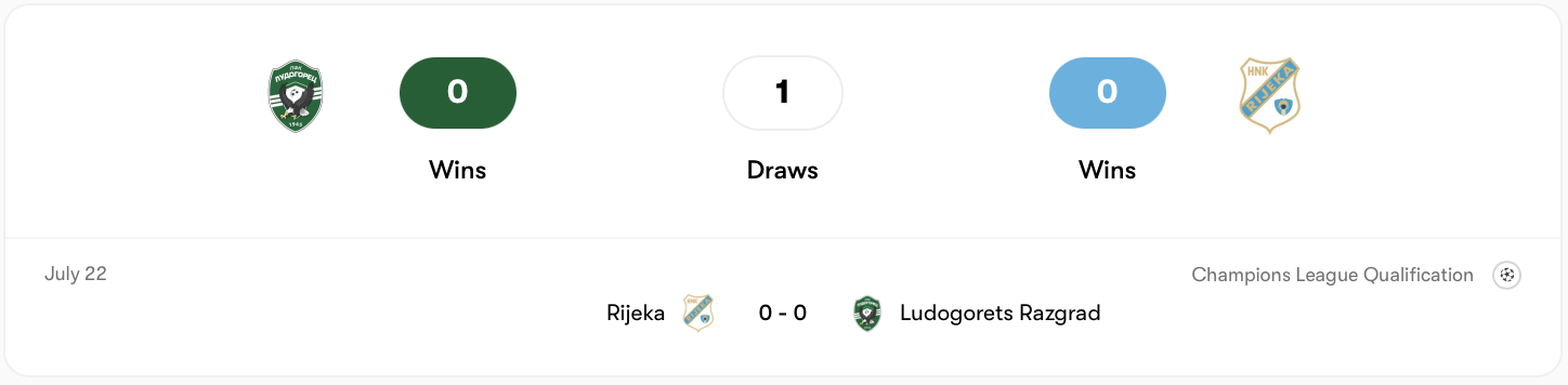 Lượt đi Ludogorets đã hoà Rijeka không bàn thắng | Keolive
