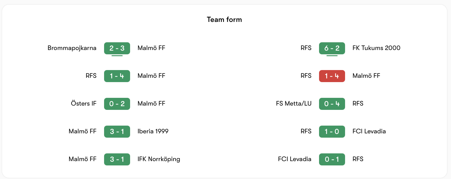 Malmö FF có phong độ cực thăng hoa, còn RFS chỉ có 1 trận thua trước Malmö FF  | Keolive