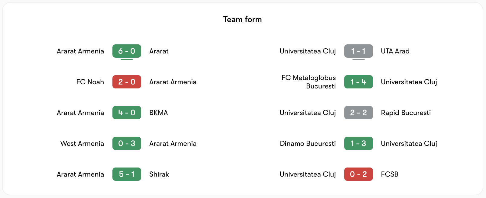Phong độ của Ararat-Armenia có phần ổn định hơn Universitatea Cluj | Keolive