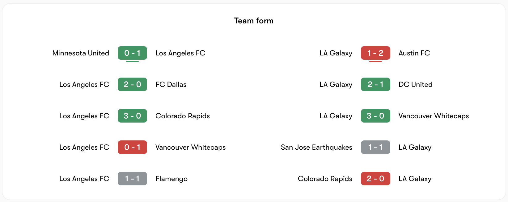 Phong độ của LAFC có phần nhỉnh hơn LA Galaxy | Keolive