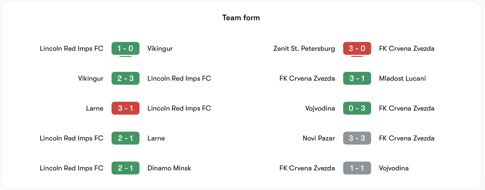 Phong độ của Lincoln Red Imps vs Crvena Zvezda | Keolive