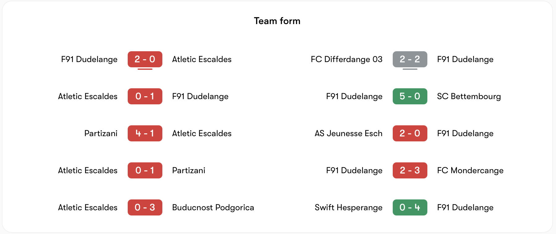 Phong độ đối lập giữa Atletic Escaldes vs F91 Dudelange | Keolive