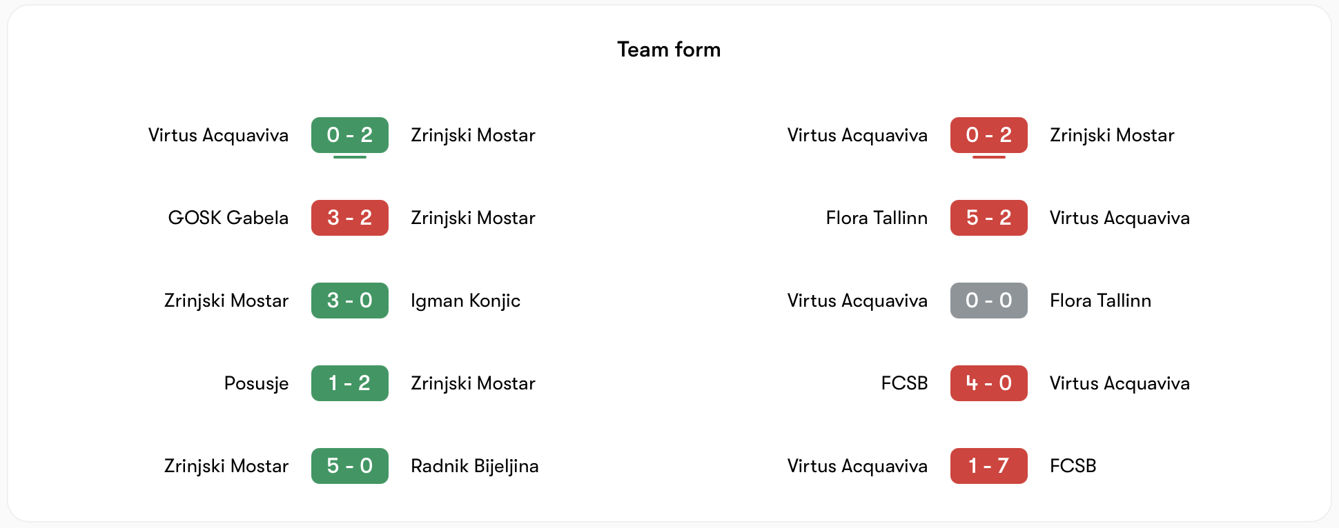 Phong độ đối lập giữa Zrinjski vs Virtus | Keolive