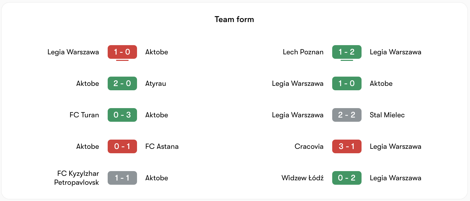 Phong độ gần đây của Aktobe vs Legia Warszawa | Keolive