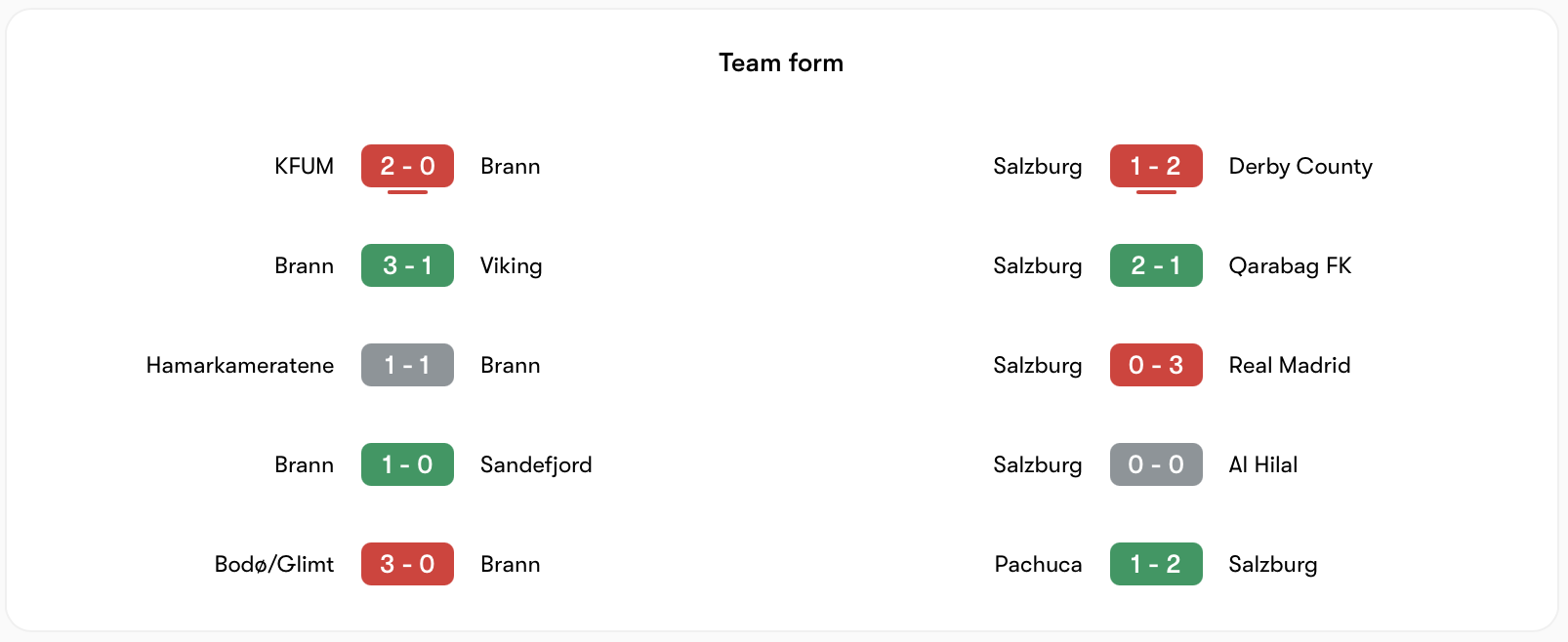 Phong độ gần đây của Brann vs Salzburg khá tương đồng | Keolive