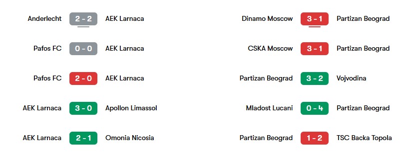 Phong độ gần nhất của AEK Larnaca và Partizan | Keolive