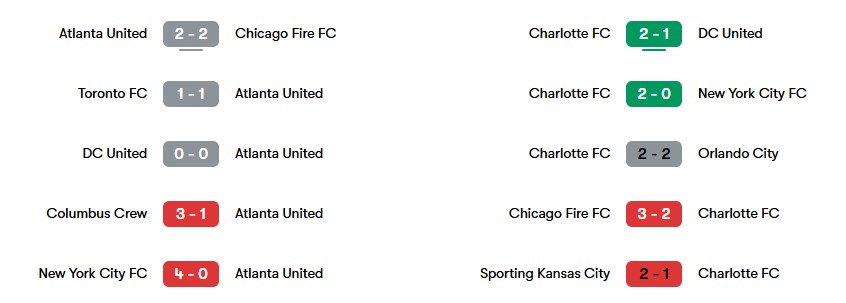 Phong độ gần nhất của Atlanta United và Charlotte Fc | Keolive