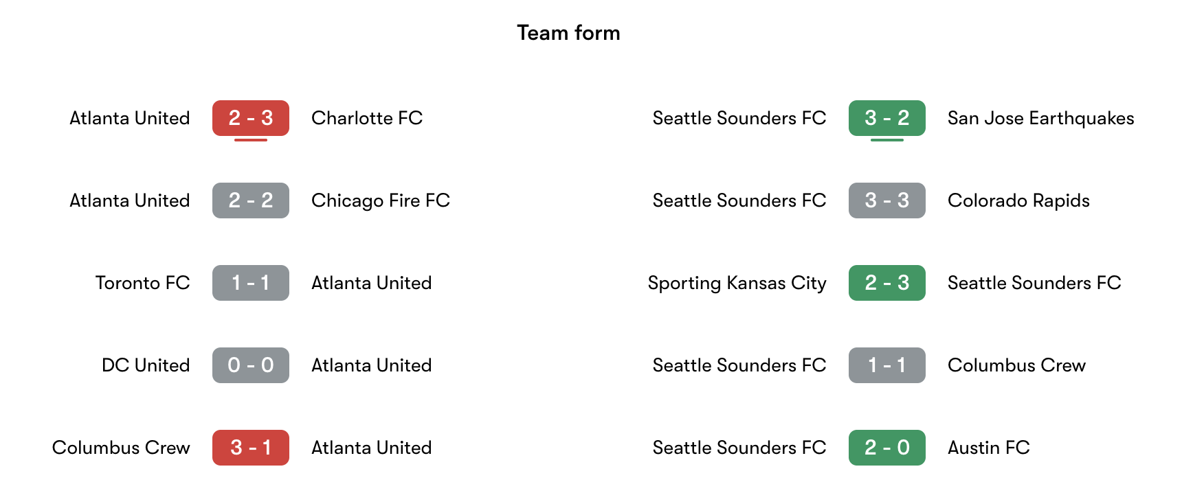 Phong độ gần nhất Atlanta United vs Seattle Sounders | Keolive