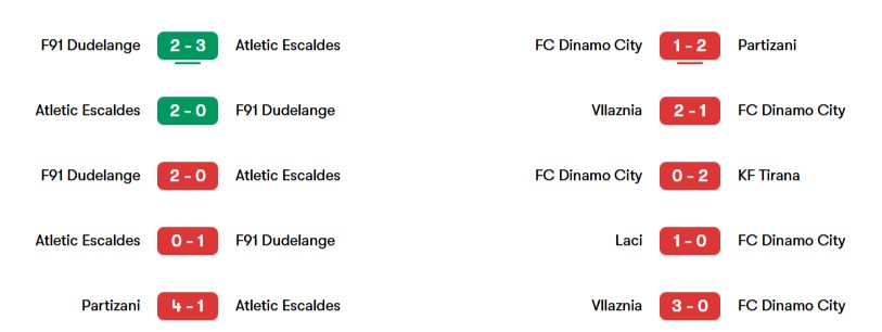 Phong độ gần nhất của Atletic Escaldes vs FC Dinamo City  | Keolive