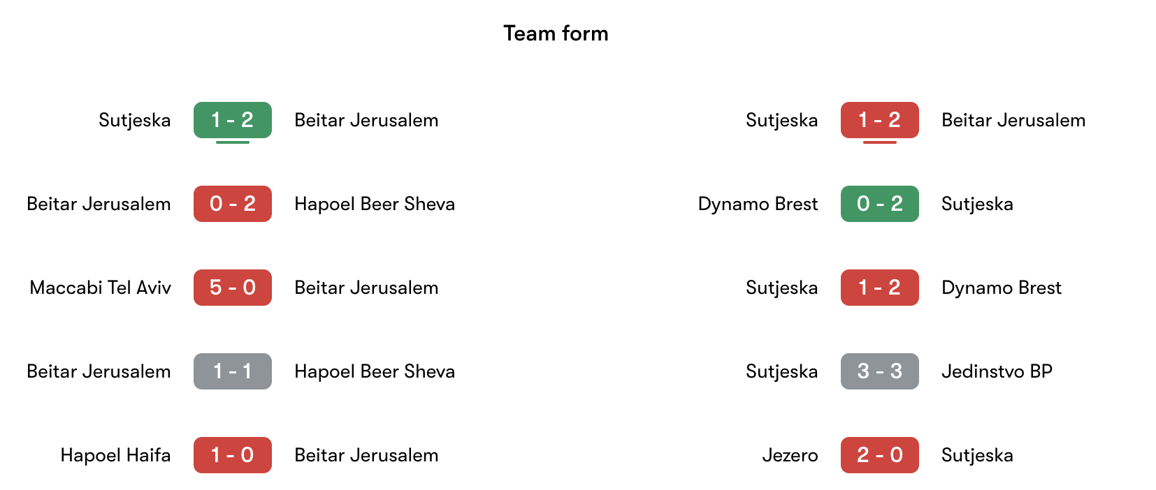 Phong độ gần nhất Beitar Jerusalem vs Sutjeska | Keolive