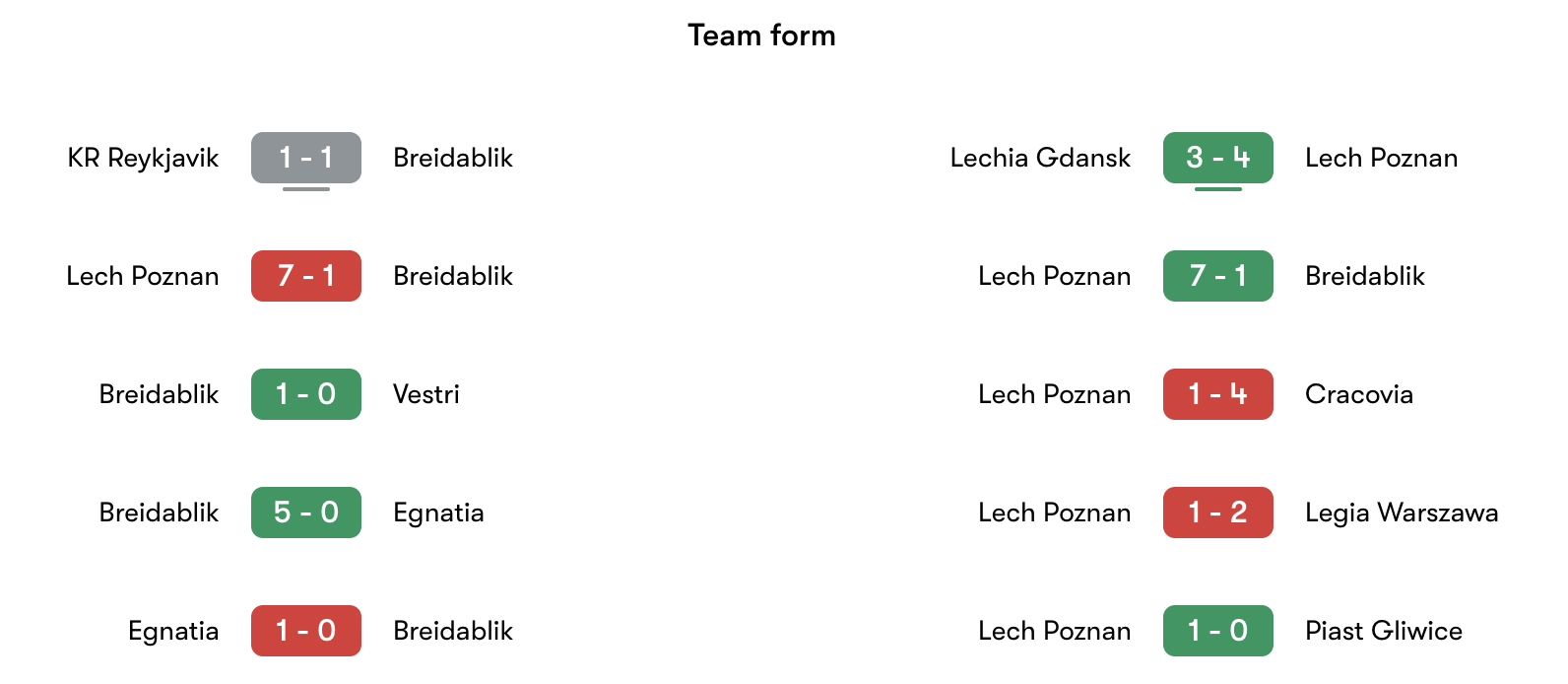 Phong độ gần nhất Breidablik vs Lech Poznań | Keolive