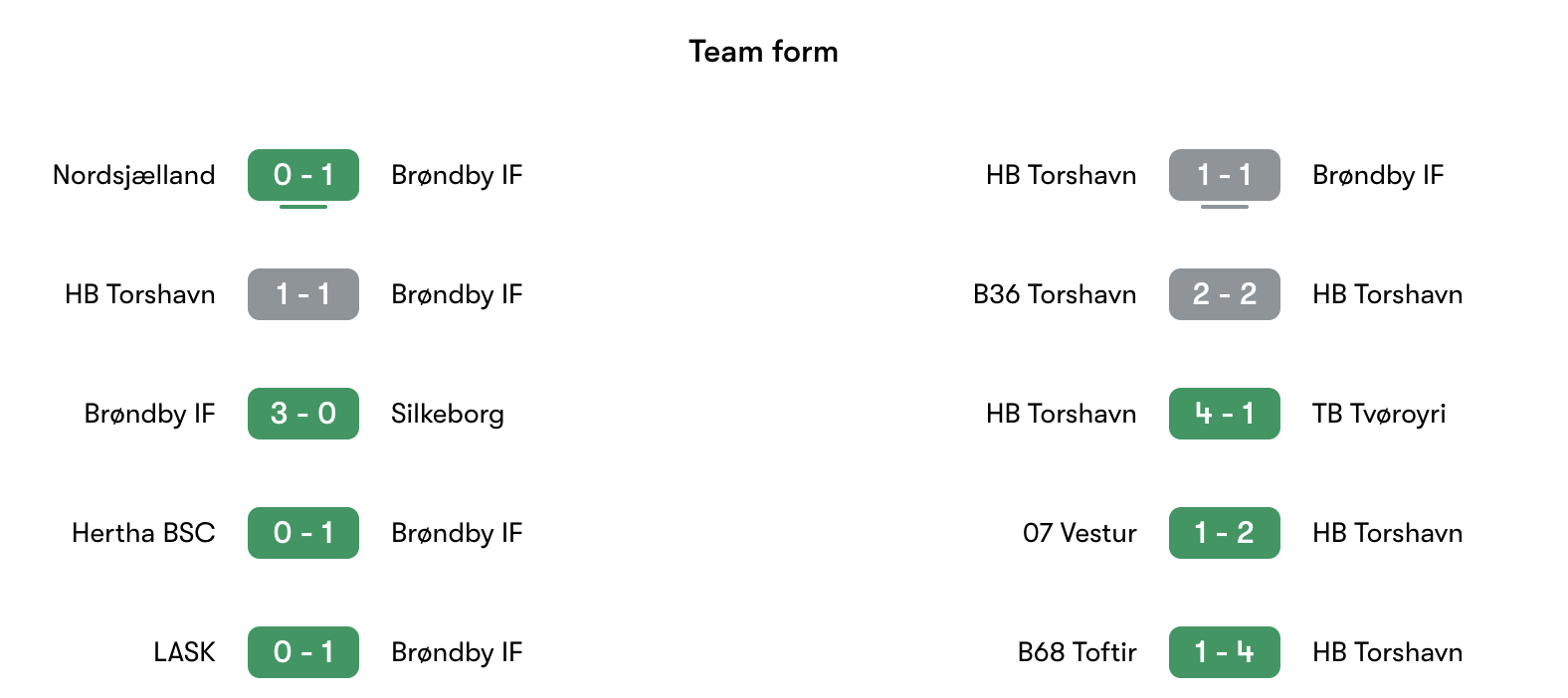 Phong độ gần nhất Brøndby IF vs HB Torshavn | Keolive
